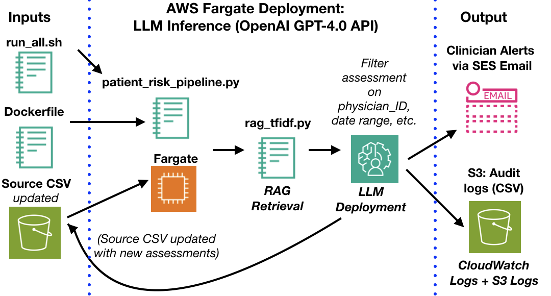 Agentic AI Clinical Risk Pipeline Architecture Overview